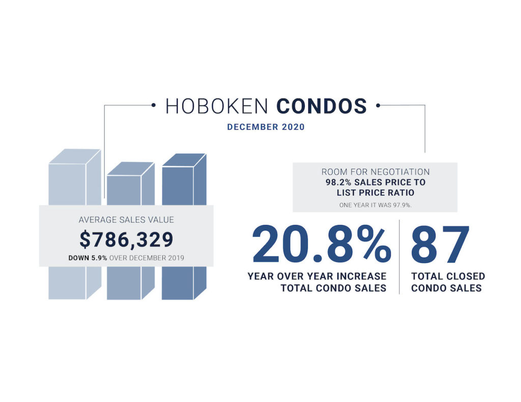 Hoboken condo market stats